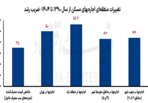 اجارهبها در شمال تهران بیشتر «جهش» کرد یا در جنوب شهر؟