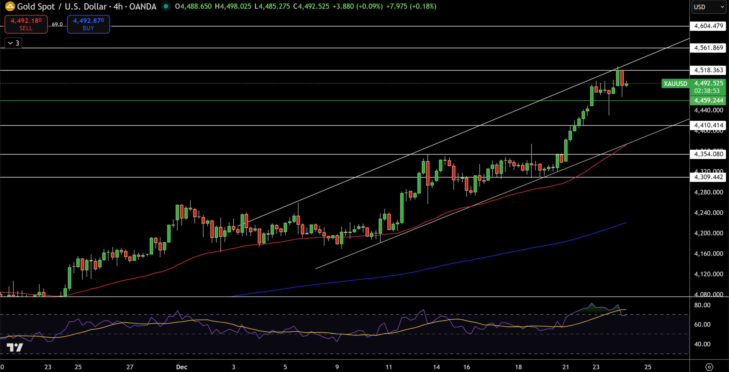 ادامه رکوردشکنی انس طلا؛ هدف بعدی قیمت کدام نقطه خواهد بود؟ ادامه رکوردشکنی انس طلا؛ هدف بعدی قیمت کدام نقطه خواهد بود؟