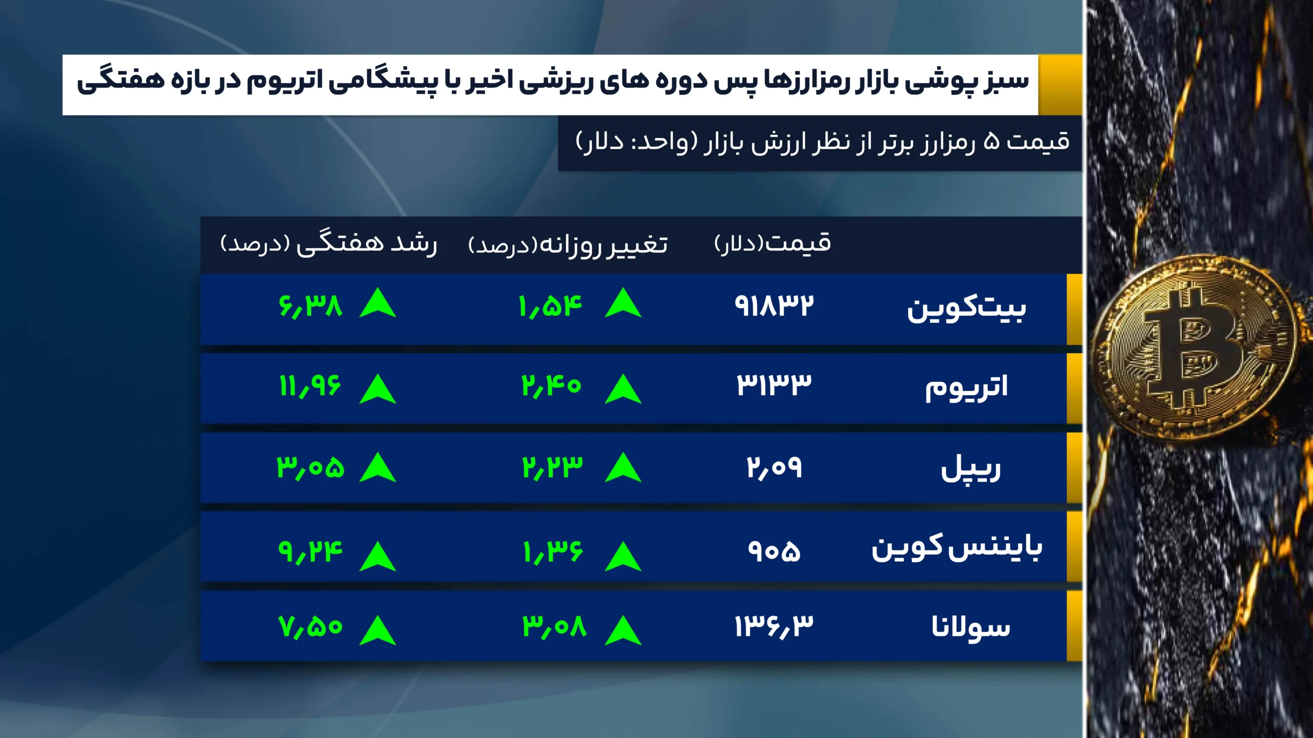 بازارها غرق در آرامش پیش از طوفان جلسه فدرال رزرو 10