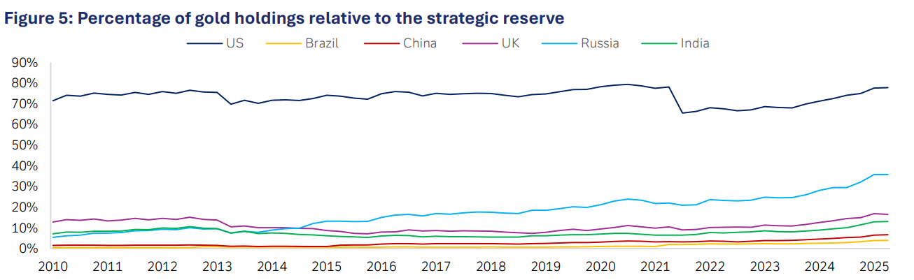 بیت‌کوین به جمع ذخایر رسمی پیوست؛ دارایی مکمل طلا در راه است
