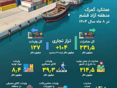 عبور تراز تجاری منطقه آزاد قشم از ۱۰۴ میلیون دلار
