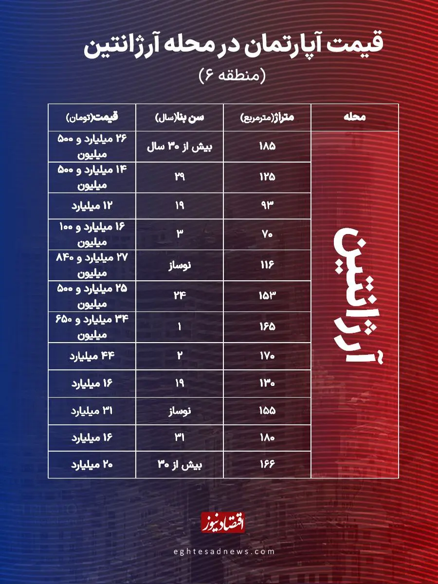 قیمت آپارتمان در محله آرژانتین + این خانه 44میلیارد قیمت دارد + جدول photo_۲۰۲۵-۱۲-۰۲_۰۹-۲۴-۴۷