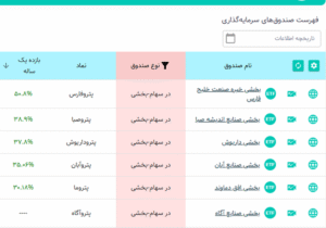 پتروفارس پیشتار بازدهی سالانه در بین صندوقهای پتروشیمی