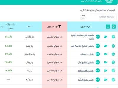 پتروفارس پیشتار بازدهی سالانه در بین صندوقهای پتروشیمی