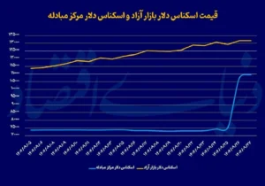 چرا با وجود توقف افزایش دلار، قیمت سکه بالا رفت؟