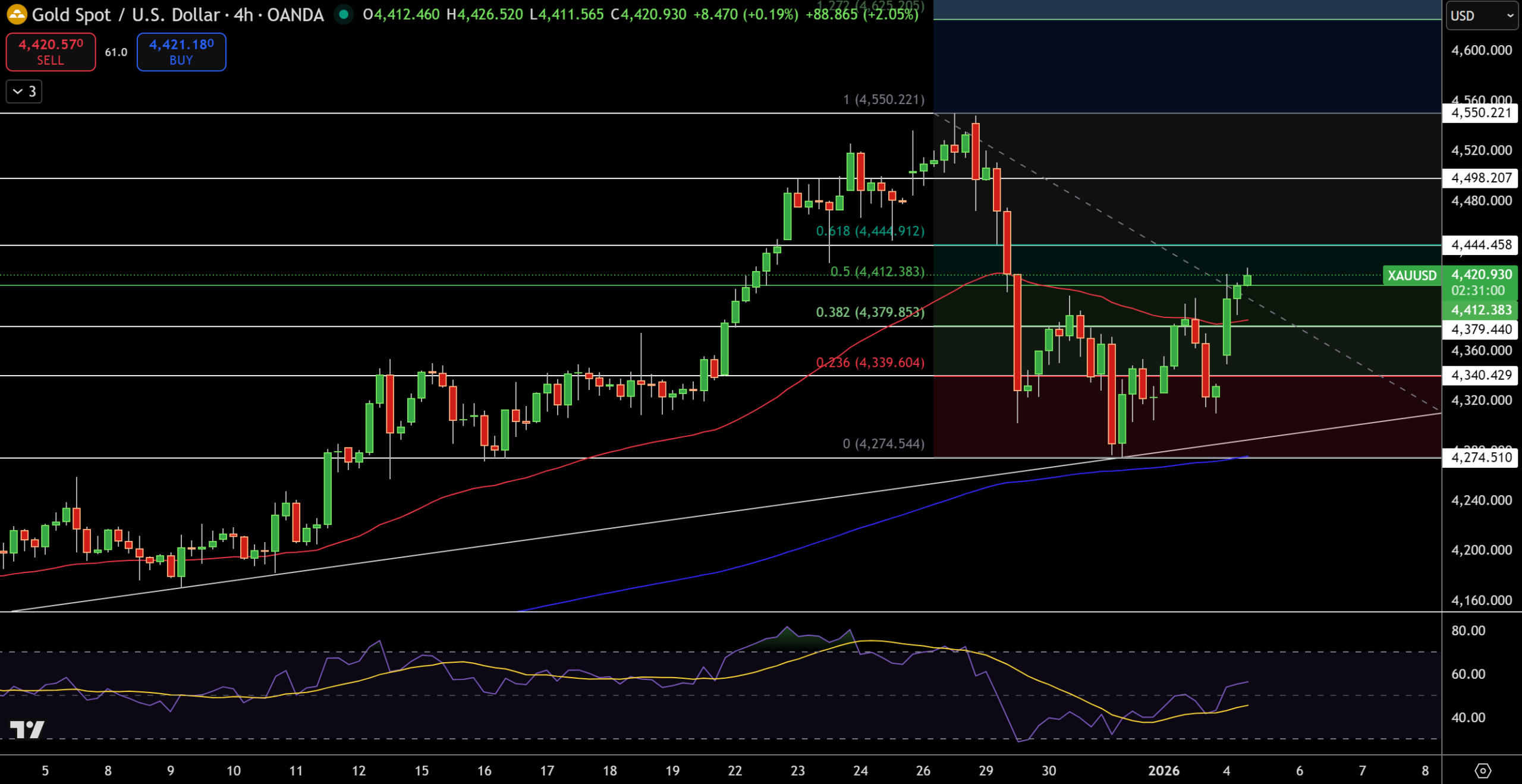 رشد دوباره قیمت جهانی طلا و نقره پس از کودتای آمریکا در ونزوئلا؛ کدام سناریو محتمل است؟ Gold – Chart