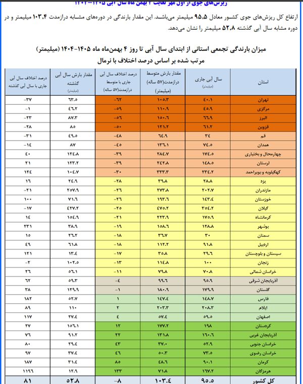 کاهش ۸ درصدی بارندگی کشور نسبت به دراز مدت کاهش ۸ درصدی بارندگی کشور نسبت به دراز مدت