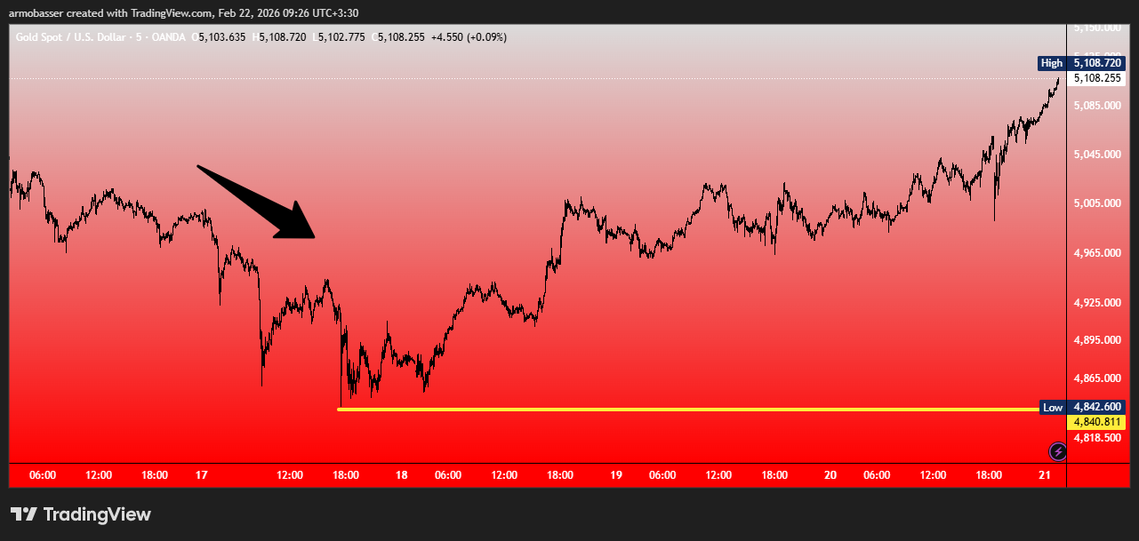 آیا انس طلا در انتظار انفجار است؟ پیش بینی قیمت + تحلیل تکنیکال قیمت انس طلای جهانی