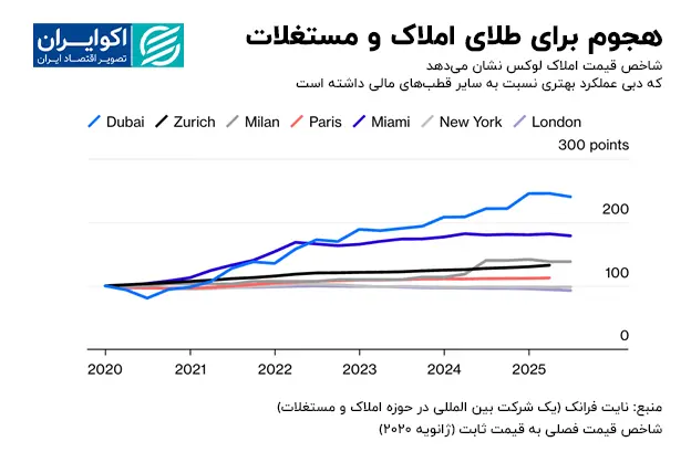بازار مسکن متاثر از مهاجرت کسب و کارها در دنیا هجوم برای طلای املاک و مستغلات