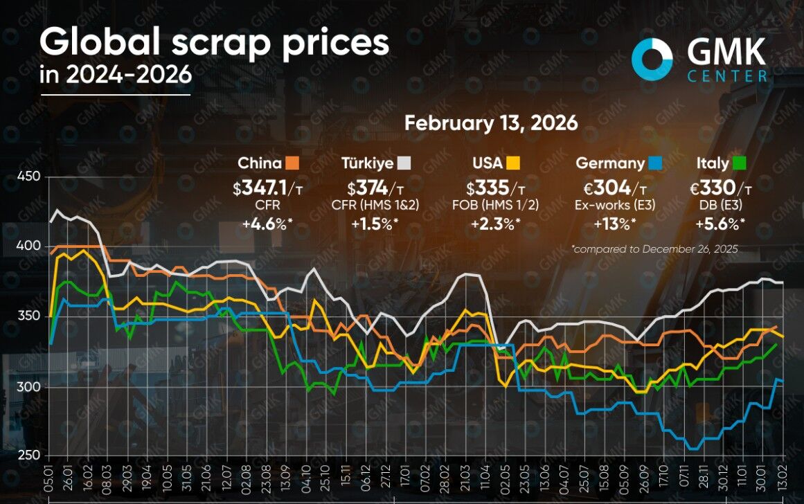 تداوم روند مثبت قیمت جهانی قراضه در فوریه ۲۰۲۶؛ مثبت ترین روند را بازار اروپا دارد تداوم روند مثبت قیمت جهانی قراضه در فوریه ۲۰۲۶؛ مثبت ترین روند را بازار اروپا دارد