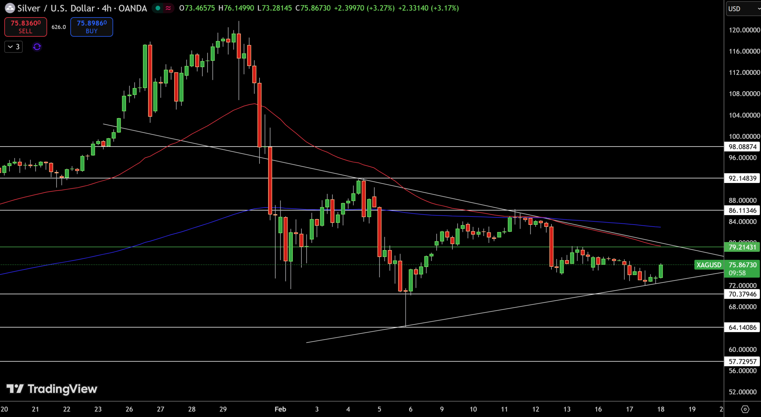 طلا و نقره در دوراهی ارز و دیپلماسی؛ شکست سطح ۵۰۰۰ دلار یا آغاز فاز اصلاح قیمت؟ Silver – Chart