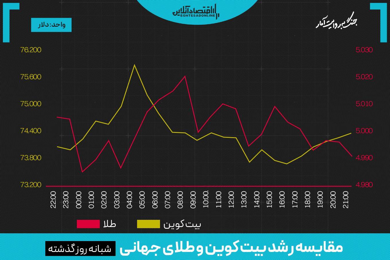 در بازار رمزارزها چه خبر است؟ / تتر به ۱۴۶ هزار تومان رسید در بازار رمزارزها چه خبر است؟ / تتر به ۱۴۶ هزار تومان رسید