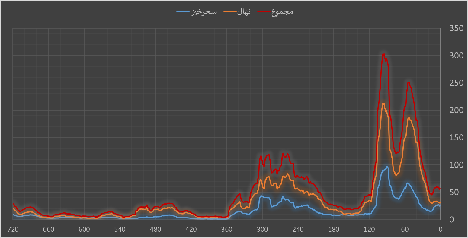 جهش بیش از ۴۰۰ درصدی ارزش معاملات صندوقهای زعفرانی در بورس جهش بیش از ۴۰۰ درصدی ارزش معاملات صندوقهای زعفرانی در بورس