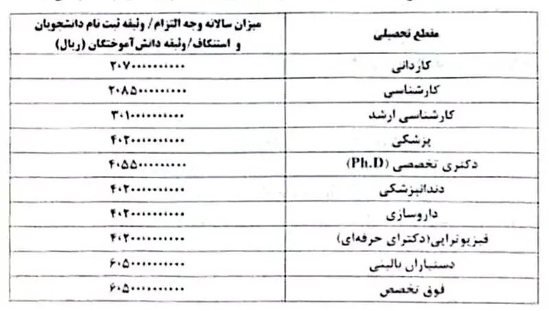 هزینه آزادسازی مدارک دانشآموختگان علوم پزشکی در سال ۱۴۰۵ هزینه آزادسازی مدارک دانشآموختگان علوم پزشکی در سال ۱۴۰۵