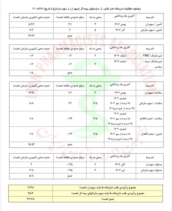 وضعیت مطالبات داروخانهها منتشر شد+ جدول وضعیت مطالبات داروخانهها منتشر شد+جدول