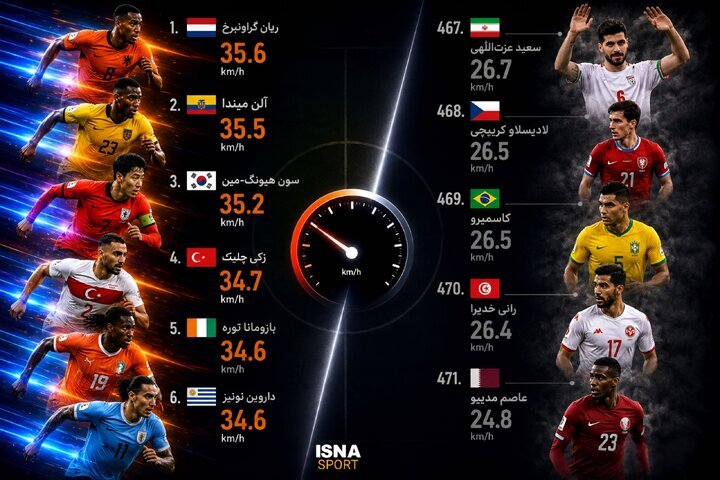 این ملی پوش ایرانی در جمع کندترین بازیکنان جام جهانی قرار گرفت! + عکس ملی پوش ایران در جمع کندترین بازیکنان جام جهانی! + عکس
