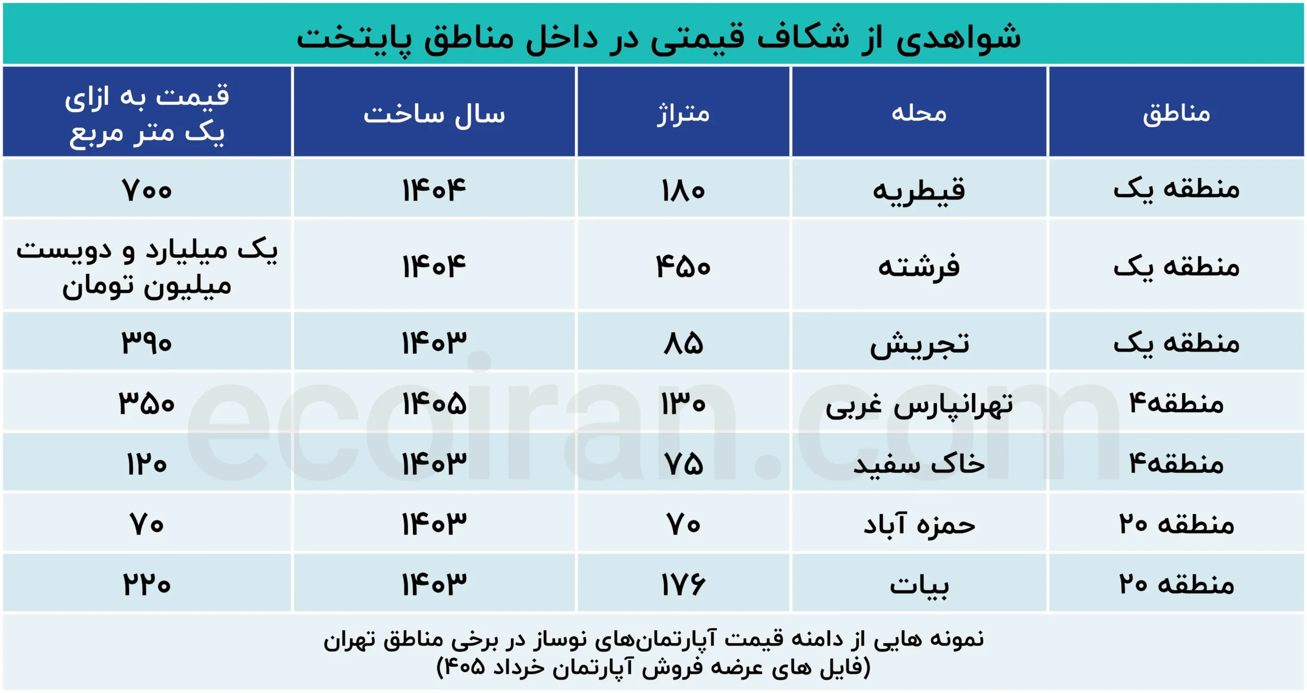 قیمت مسکن در تهران/ این خانه 5هزار میلیارد تومان قیمت دارد ! نمونههایی_از_دامنه_قیمت_آپارتمانهای_نوساز_در_برخی_مناطق_تهران، (3)