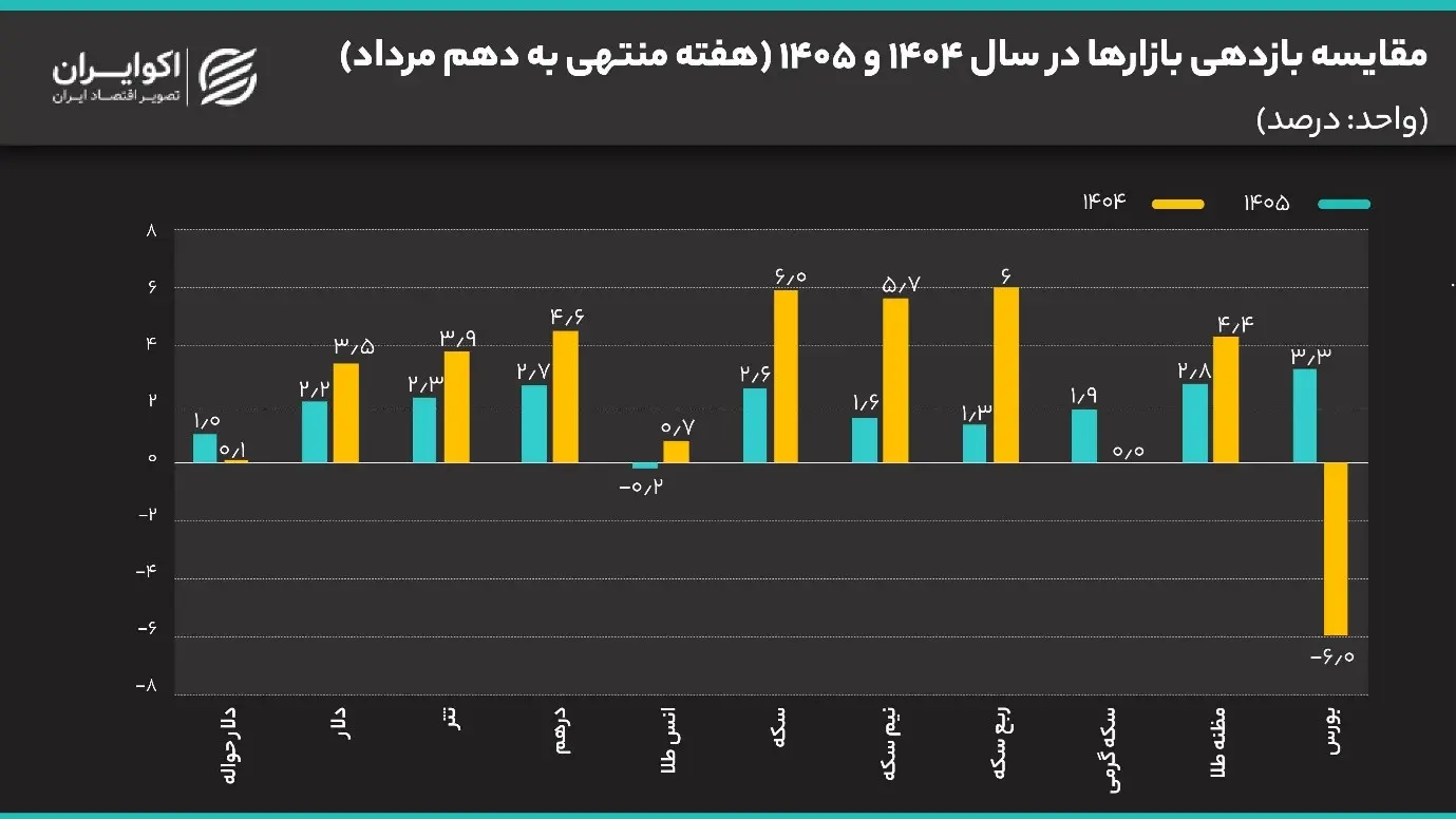 برنده و بازنده بازارها در نیمه مرداد/ طلا، دلار یا بورس؟ Picture1