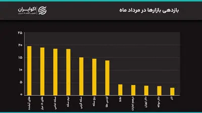 حراج جدید شمش طلا در راه است/ سقف خرید چقدر شد؟ جهش همزمان دلار و سکه به سقفهای جدید/ دلار تا 200 هزار تومان بالا میرود؟