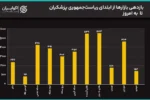 سیگنال مذاکرات به بازار رسید؟/ سکه ۲ میلیون ریخت/ قیمتها در دولت پزشکیان چند برابر شدند؟