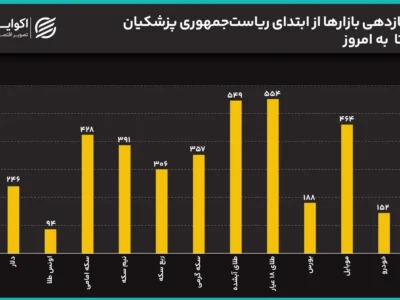 سیگنال مذاکرات به بازار رسید؟/ سکه ۲ میلیون ریخت/ قیمتها در دولت پزشکیان چند برابر شدند؟