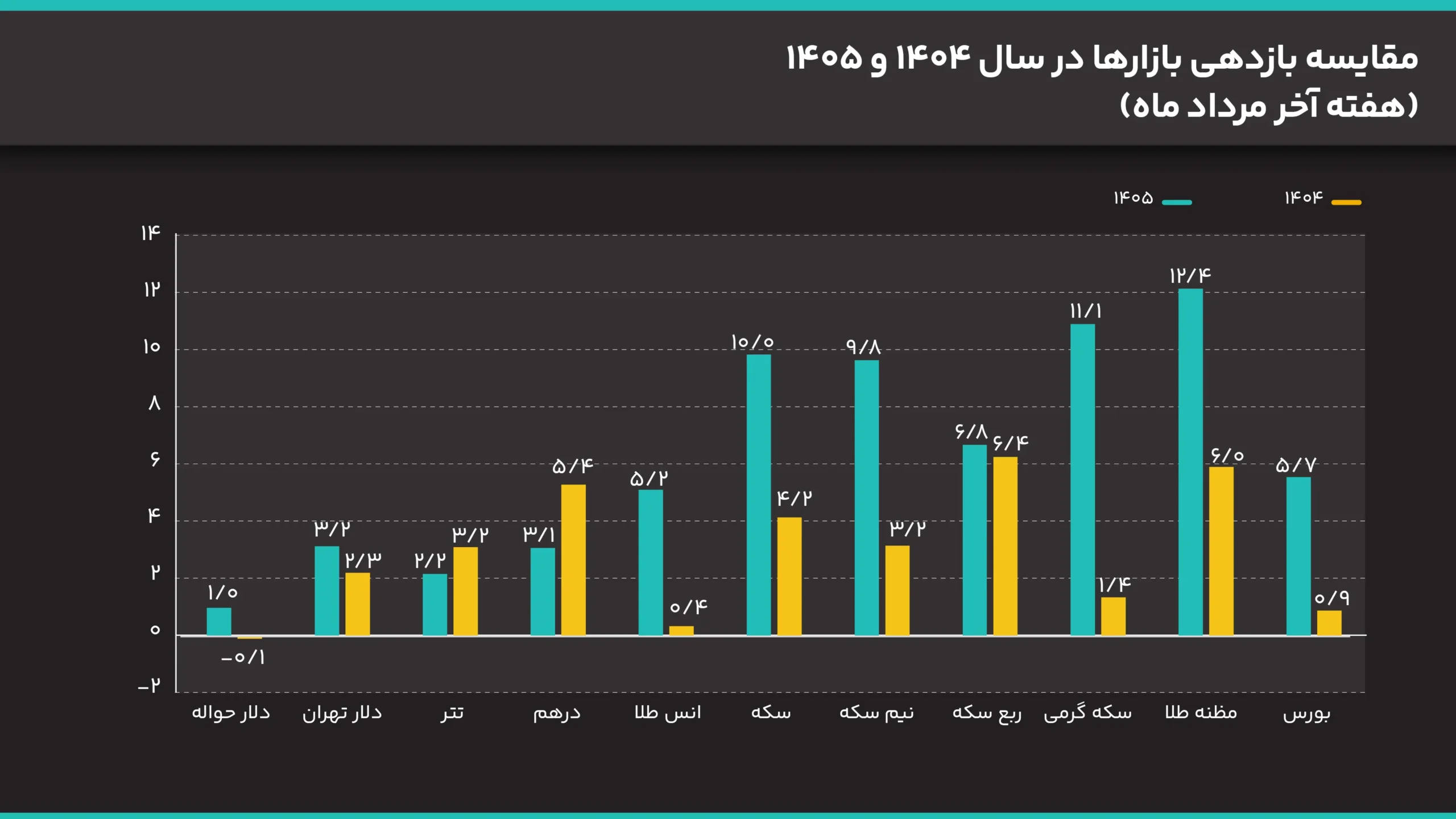شوک امارات و تحریمهای جدید به بازار طلا و ارز/ دلار به 195 هزار تومان میرسد؟ مقایسه_بازدهی_بازارها_در_سال_1404_و_1405_هفته_آخر_مرداد_ماه