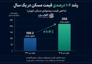 چرا صندوقهای املاک از رشد بازار مسکن عقب ماندند؟