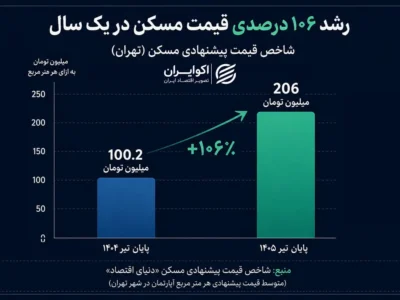 چرا صندوقهای املاک از رشد بازار مسکن عقب ماندند؟