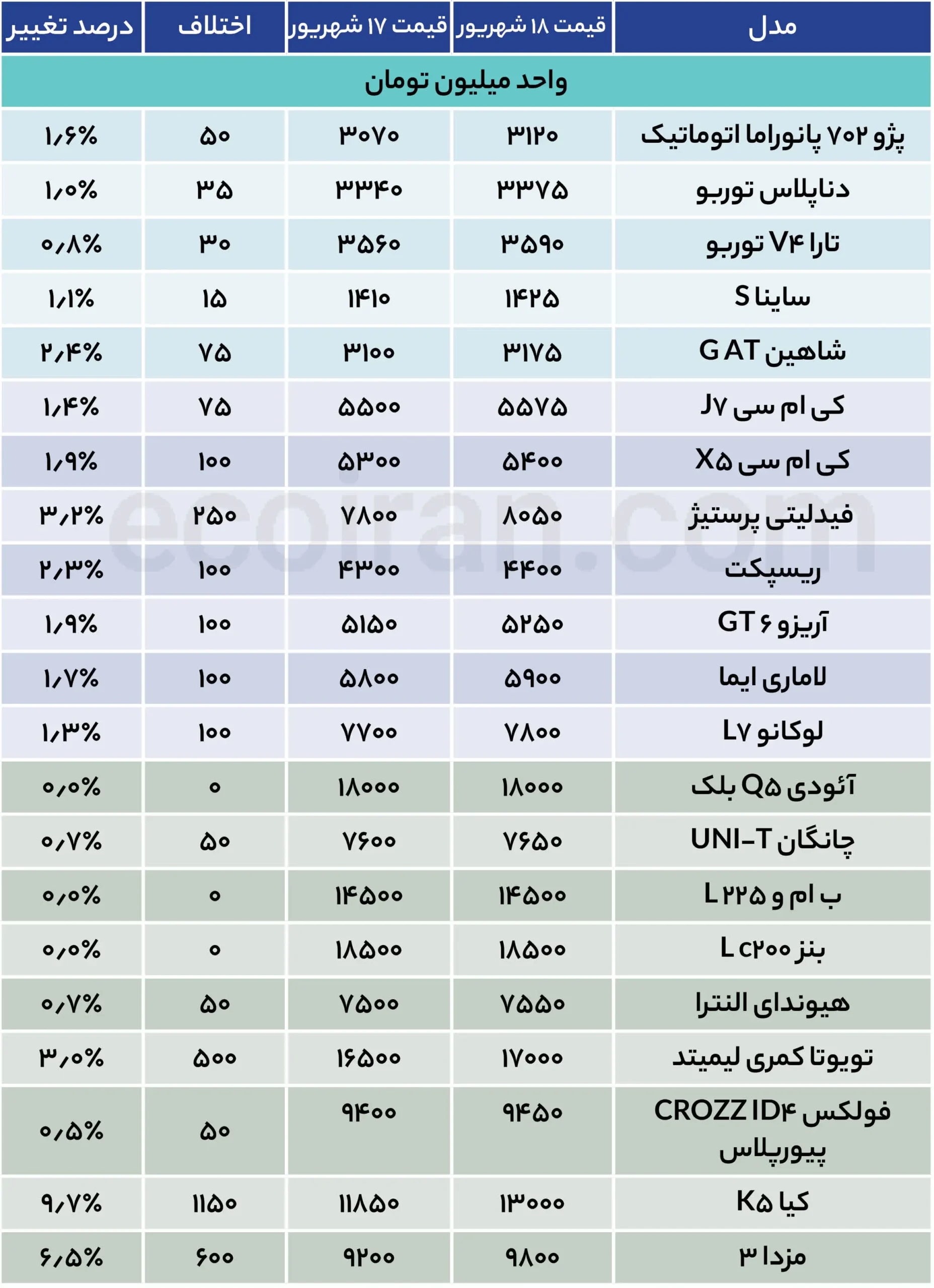 انبار خودرو در پارکینگها شروع شد؟ + جدول قیمت جدول قیمت خودرو (29)