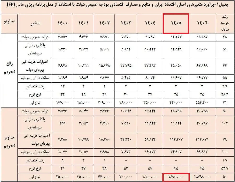 بازار زیر سایه پیام ترامپ و تصمیم فدرال رزرو/ سکه امامی ۳ میلیون و ۷۰۰ هزار تومان کاهش یافت/پیشبینی قدیمی از دلار دوباره خبرساز شد 333