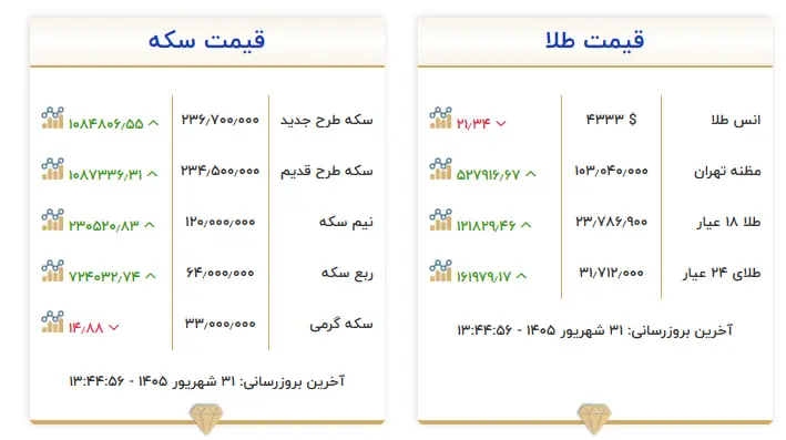 دلار و سکه روی دور افزایش قیمت/ بازار در انتظار اخبار مهم از نشست سازمان ملل و تنگه هرمز/ ماجرای تحریم هواپیمایی ایران و جابهجایی 86 تن طلای هلند چه بود؟ 31
