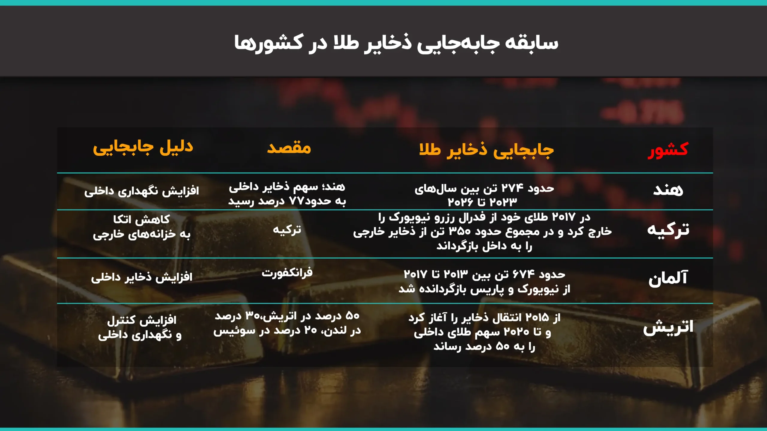 دلار و سکه روی دور افزایش قیمت/ بازار در انتظار اخبار مهم از نشست سازمان ملل و تنگه هرمز/ ماجرای تحریم هواپیمایی ایران و جابهجایی 86 تن طلای هلند چه بود؟ 3