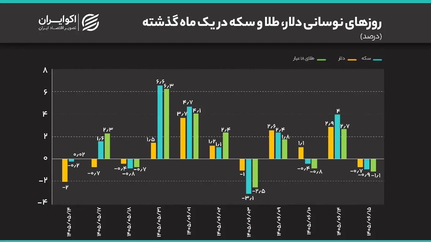 سیگنال سفر قطریها و مذاکرات هرمز به بازار رسید/ سکه 4.5 میلیون ریخت/ دلار به 220 هزار تومان میرسد؟ 89