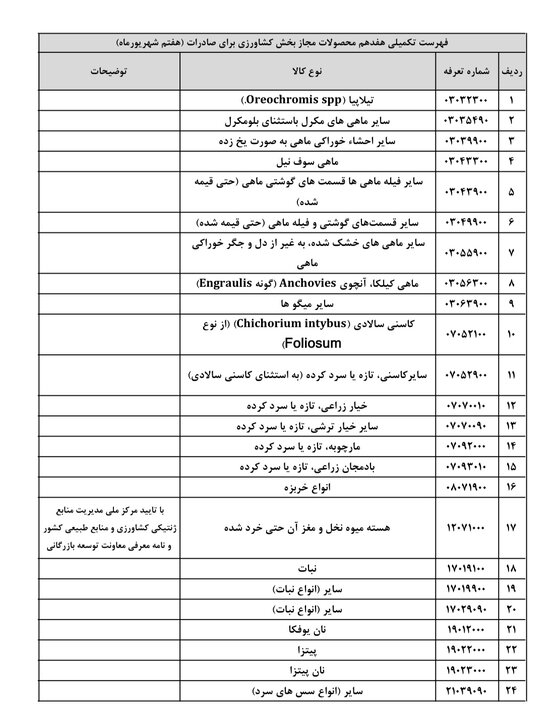 ممنوعیت صادرات ۲۴ محصول کشاورزی برداشته شد ممنوعیت صادرات ۲۴ محصول کشاورزی برداشته شد