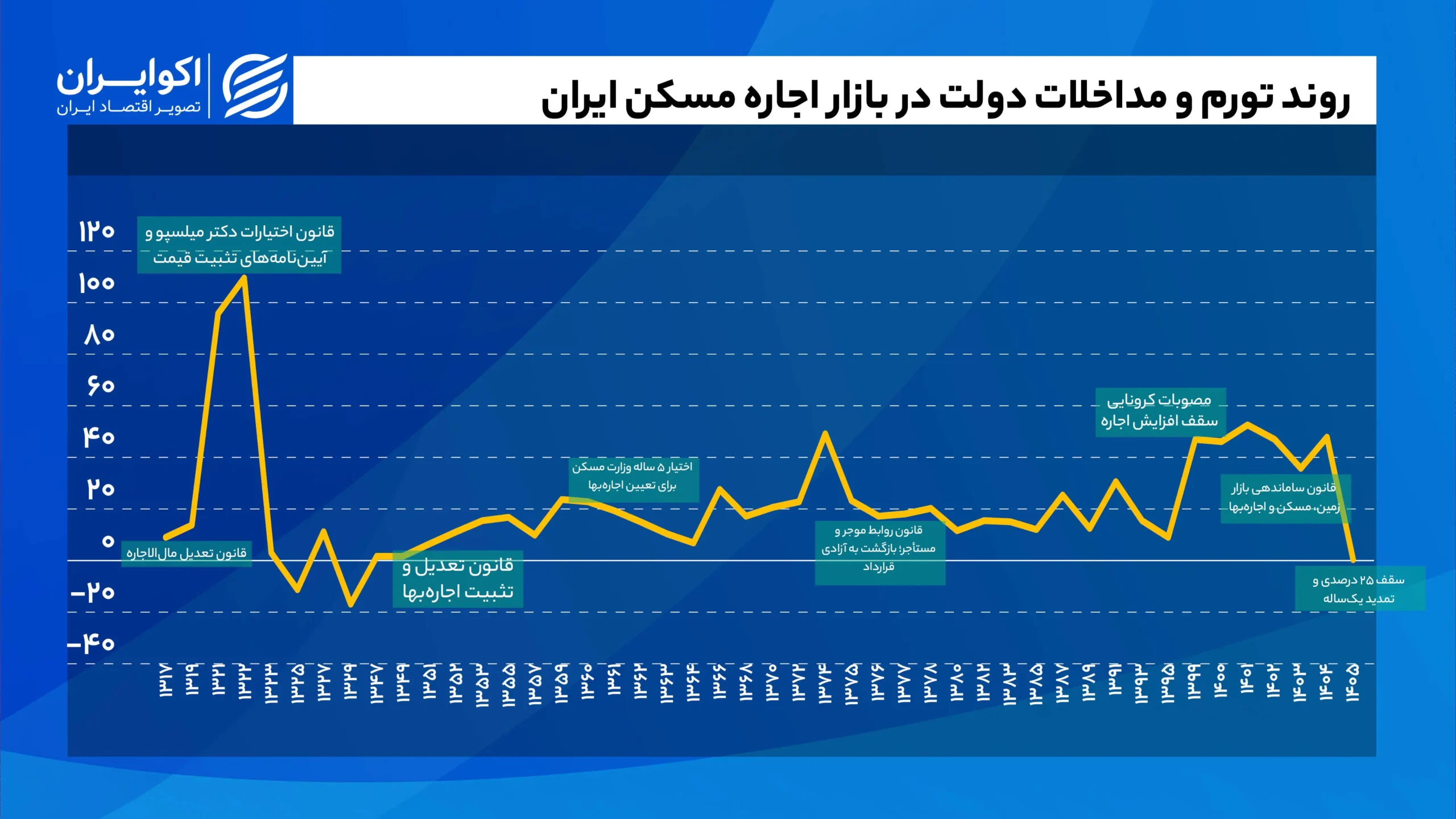 یک قرن دخالت دولت در بازار مسکن،تاریخچه کنترل اجاره و رابطه آن با تورم روند_تورم_و_مداخلات_دولت_در_بازار_اجاره_مسکن_ایران