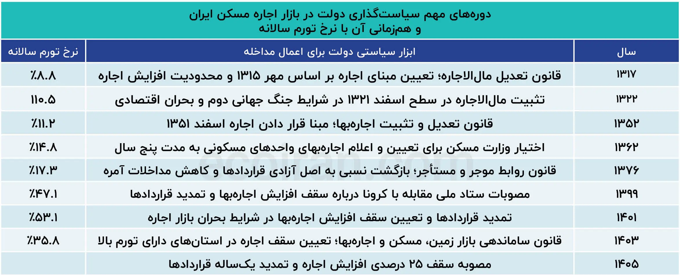 یک قرن دخالت دولت در بازار مسکن،تاریخچه کنترل اجاره و رابطه آن با تورم دورههای_مهم_سیاستگذاری_دولت_در_بازار_اجاره_مسکن_ایران_و_همزمانی (3)