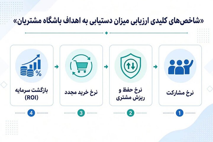 اهداف باشگاه مشتریان؛ مهمترین دلایل نیاز به باشگاه مشتریان اهداف باشگاه مشتریان؛ مهمترین دلایل نیاز به باشگاه مشتریان