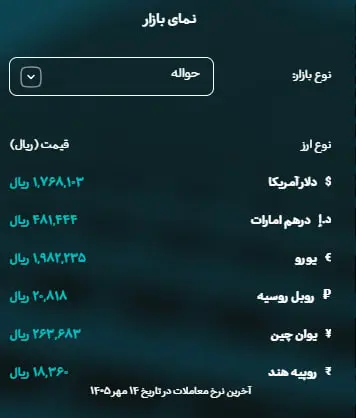 ردپای شوکهای سیاسی در شکاف دلار آزاد و حواله 140