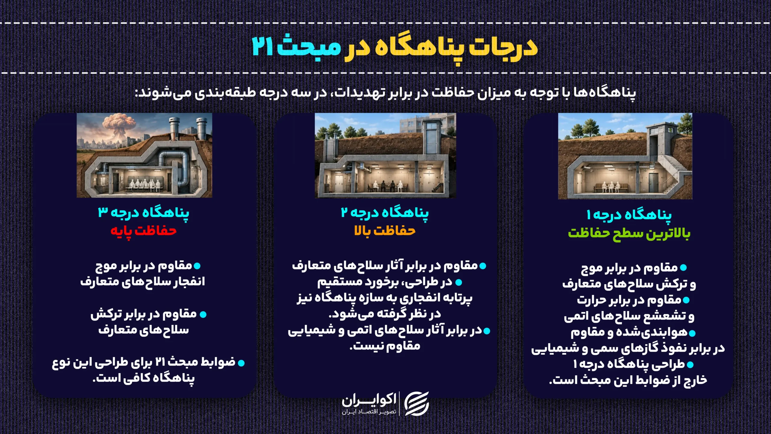 وزیر راه: ساخت پناهگاه در ساختمانهای جدید الزامی میشود | از مبحث ۲۱ چه میدانیم؟ درجات پناهگاه در مبحث ۲۱ (2)