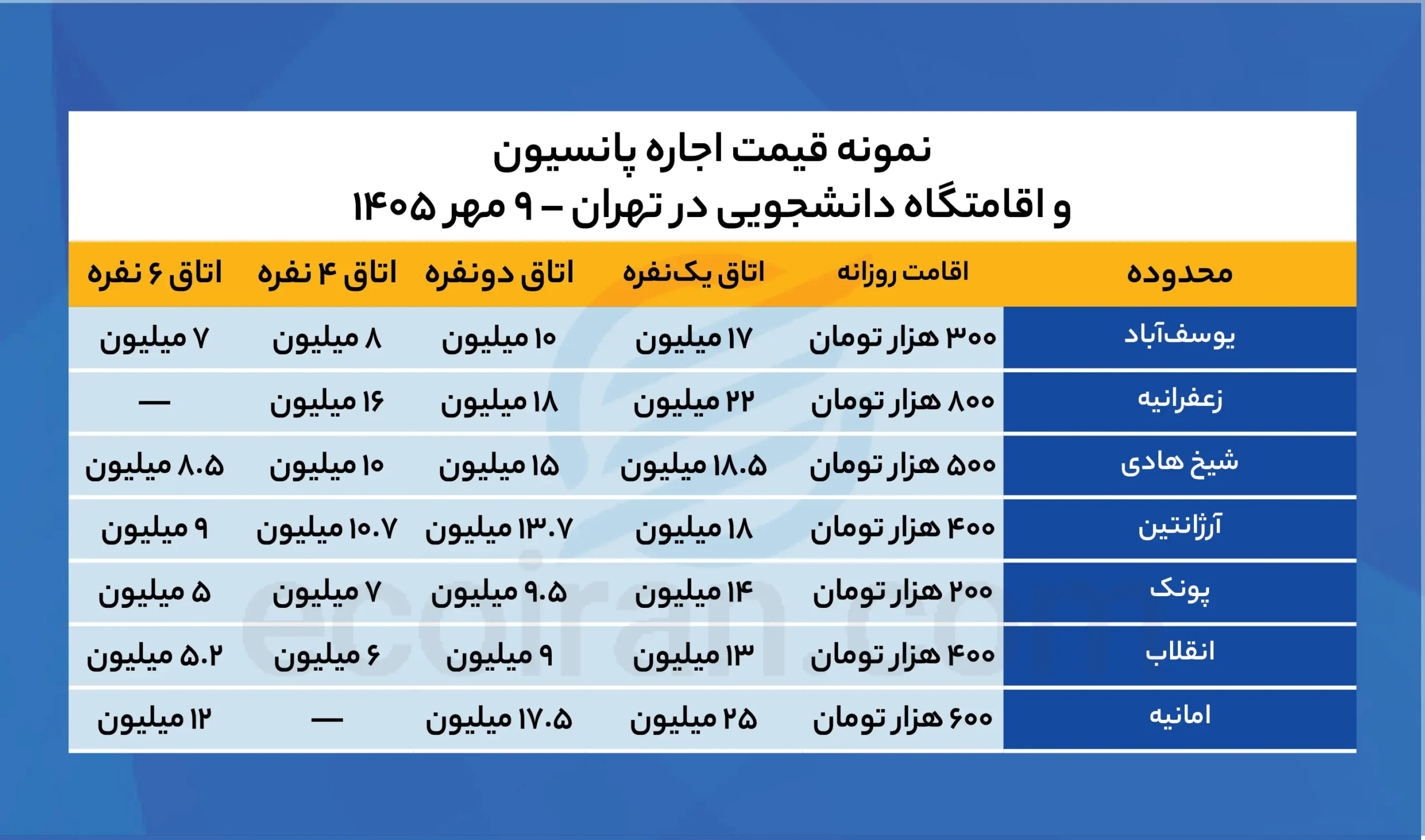 پانسیون دانشجویی در مهر ۱۴۰۵ چقدر هزینه دارد؟+ جدول قیمت نمونه_قیمت_اجاره_پانسیون_و_اقامتگاه_دانشجویی_در_تهران_–_۹_مهر